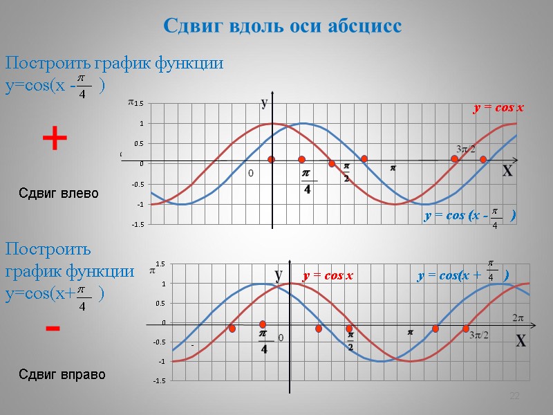 22 Сдвиг вдоль оси абсцисс Построить график функции у=cos(х -    